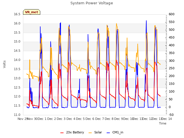 plot of System Power Voltage