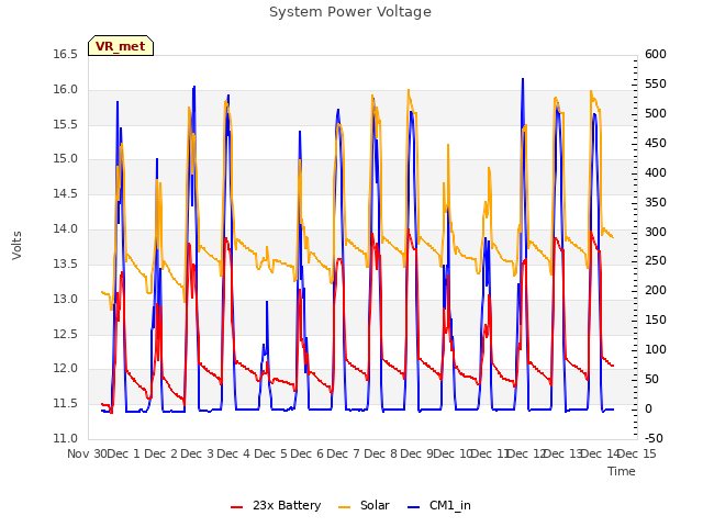 plot of System Power Voltage