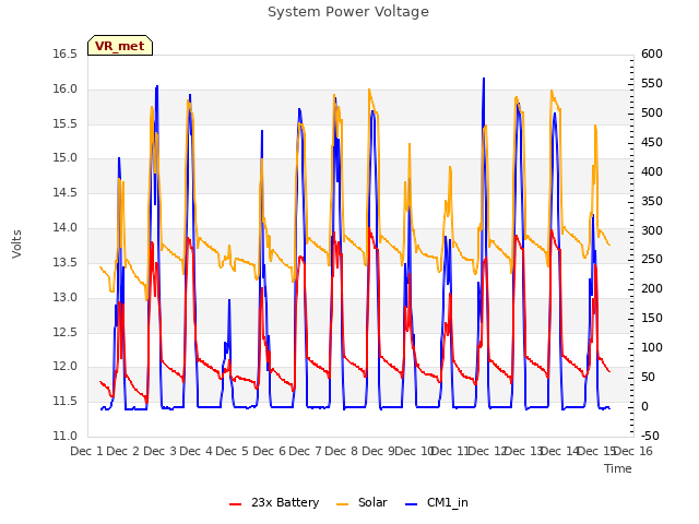 plot of System Power Voltage