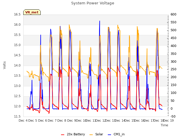 plot of System Power Voltage