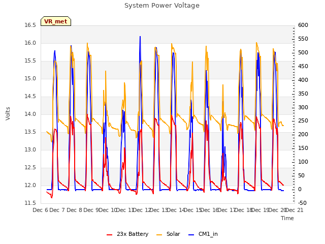 plot of System Power Voltage