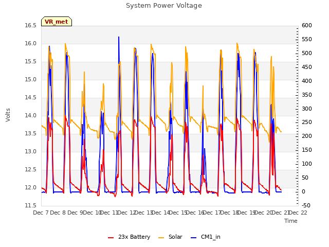 plot of System Power Voltage