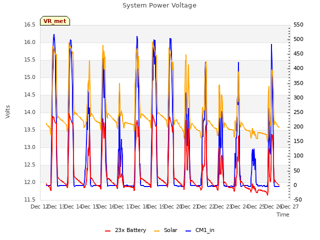 plot of System Power Voltage