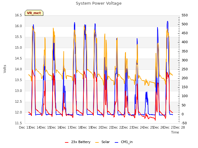 plot of System Power Voltage