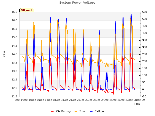 plot of System Power Voltage