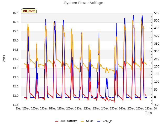 plot of System Power Voltage