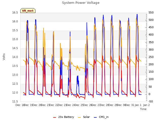 plot of System Power Voltage