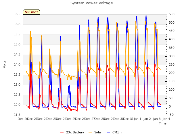 plot of System Power Voltage