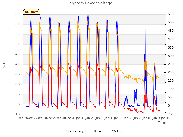 plot of System Power Voltage