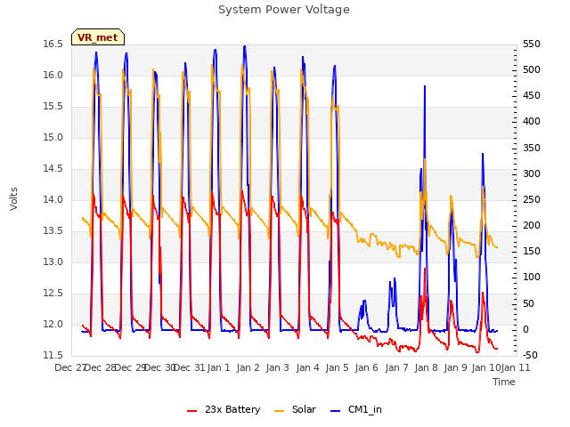 plot of System Power Voltage