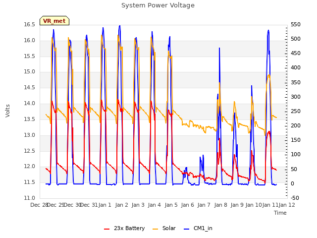 plot of System Power Voltage