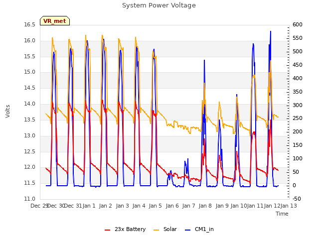 plot of System Power Voltage