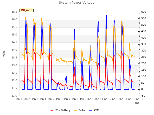 plot of System Power Voltage