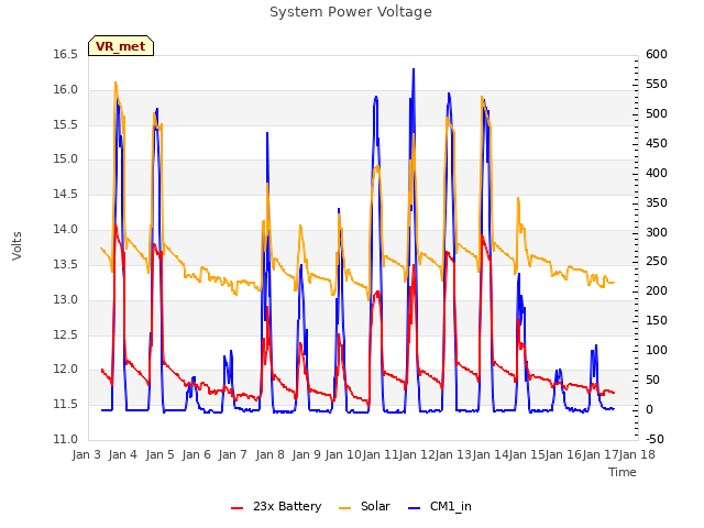plot of System Power Voltage