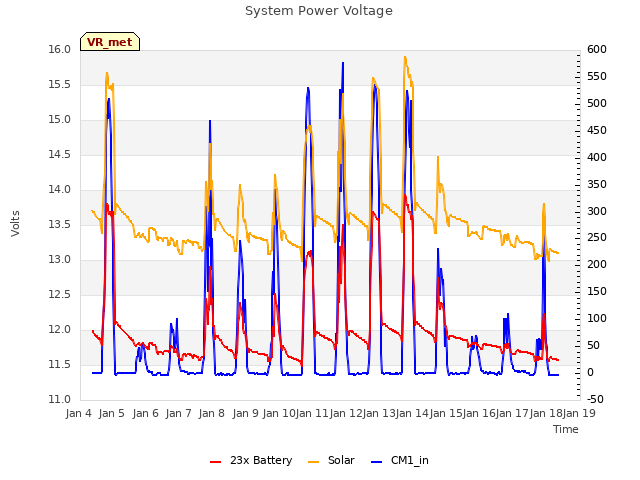 plot of System Power Voltage