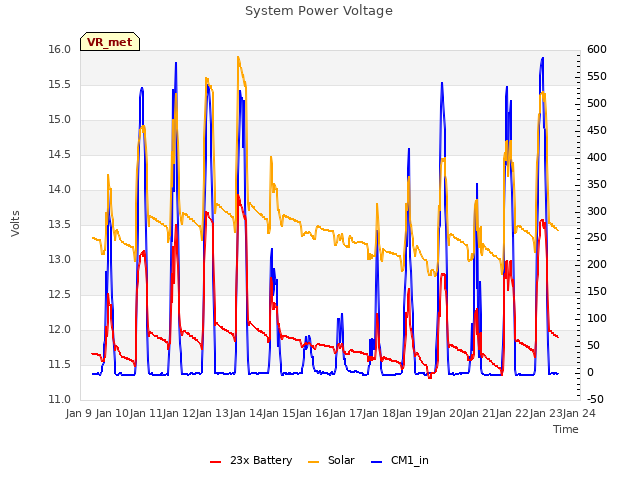 plot of System Power Voltage