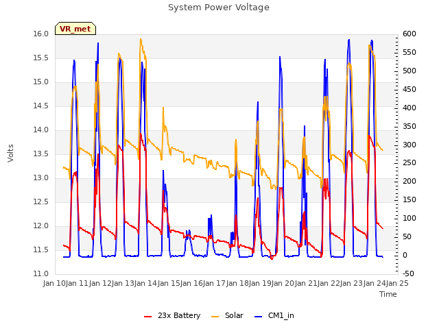 plot of System Power Voltage