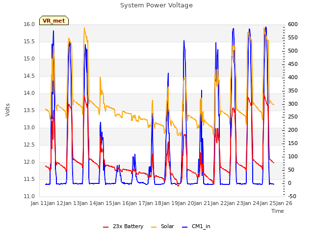 plot of System Power Voltage