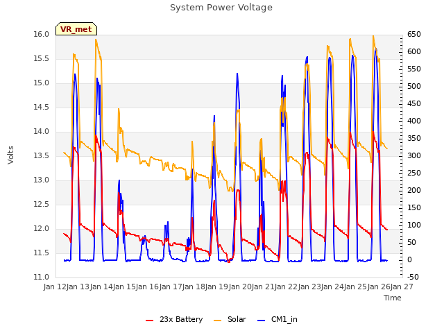 plot of System Power Voltage