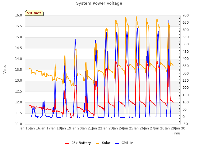 plot of System Power Voltage