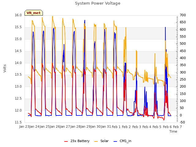 plot of System Power Voltage