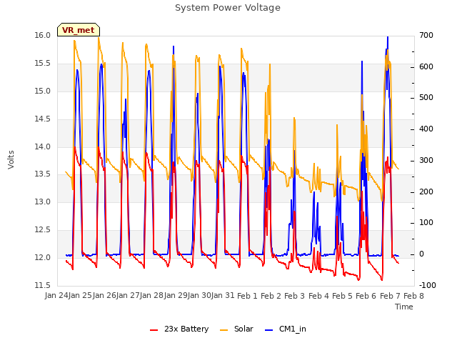 plot of System Power Voltage