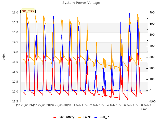 plot of System Power Voltage