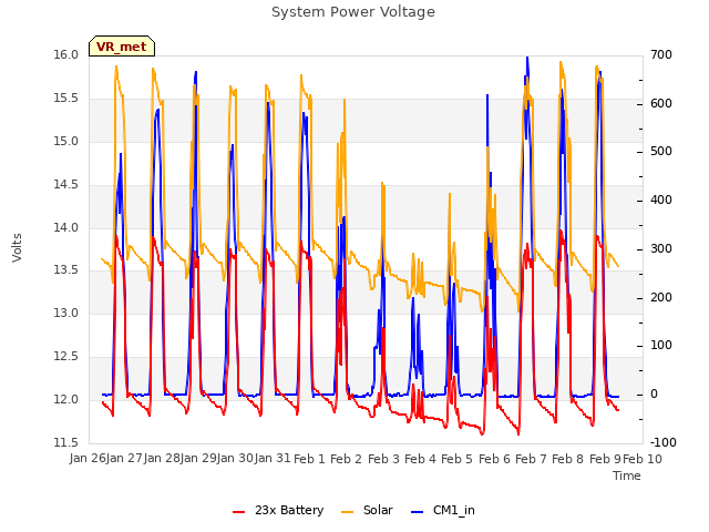 plot of System Power Voltage