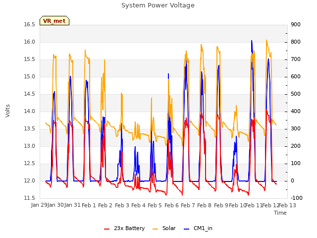 plot of System Power Voltage