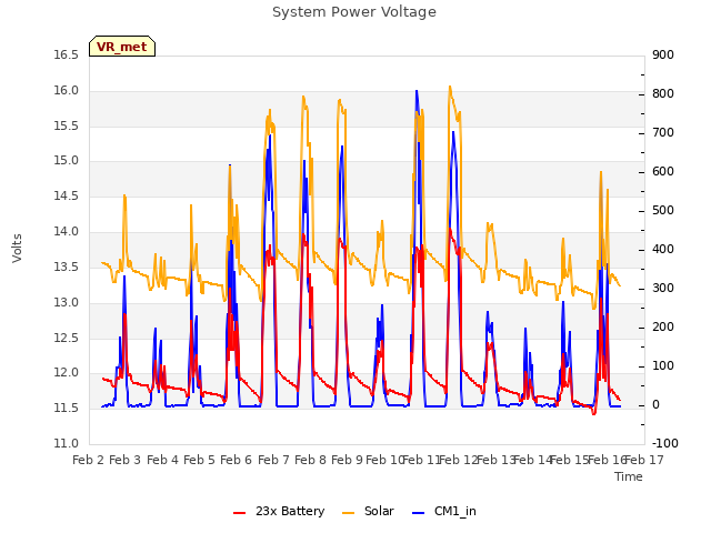 plot of System Power Voltage