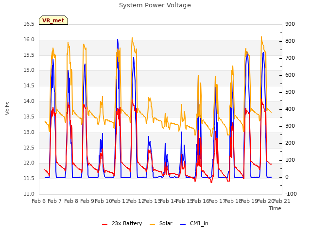 plot of System Power Voltage