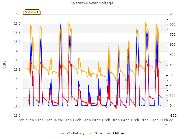 plot of System Power Voltage