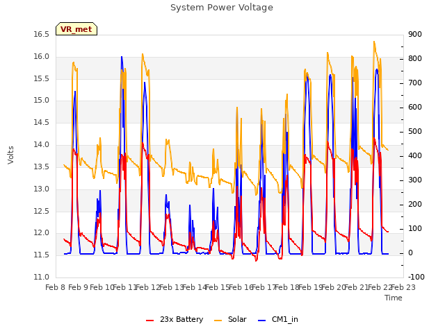 plot of System Power Voltage