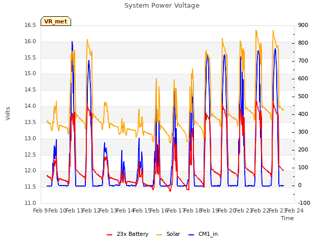 plot of System Power Voltage