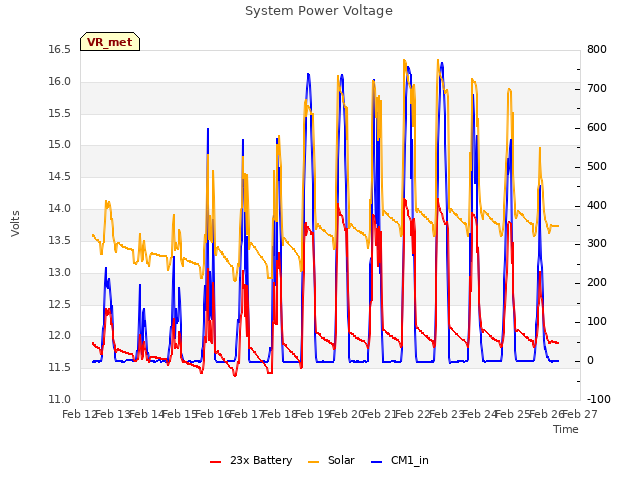 plot of System Power Voltage