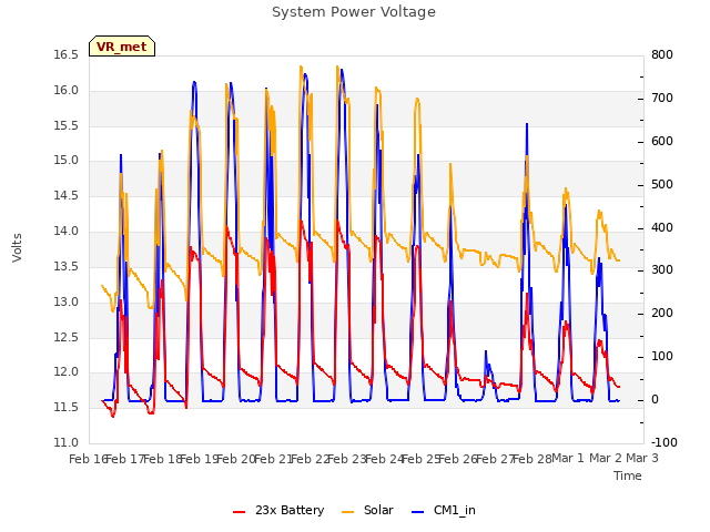 plot of System Power Voltage