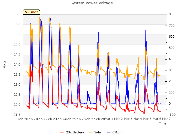 plot of System Power Voltage