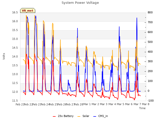 plot of System Power Voltage