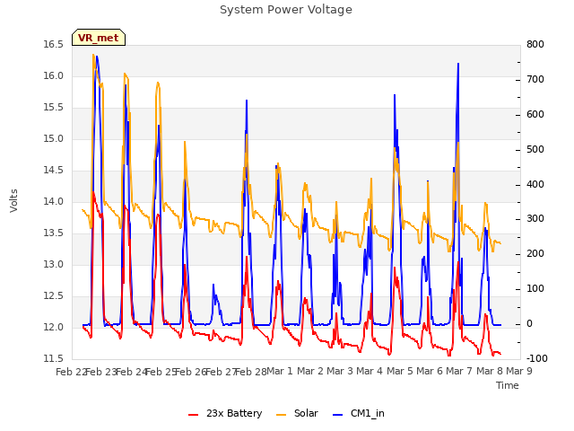 plot of System Power Voltage