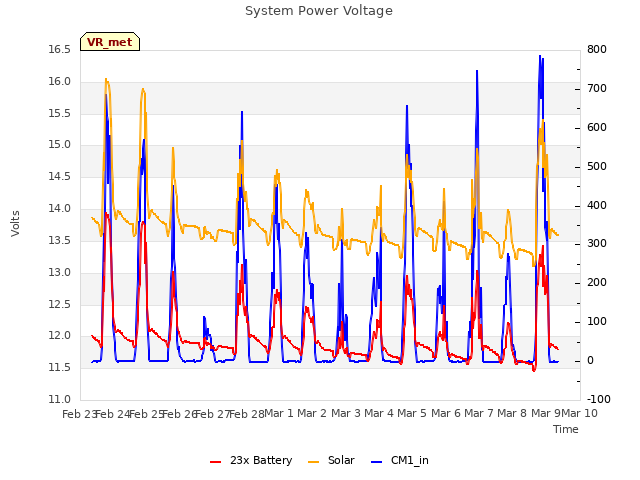 plot of System Power Voltage