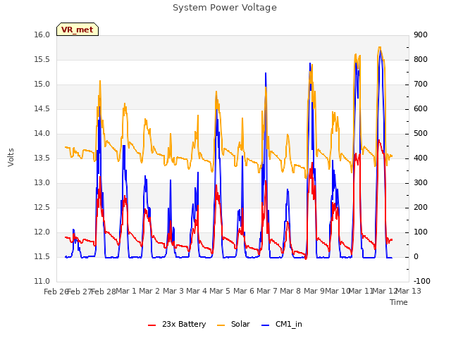 plot of System Power Voltage