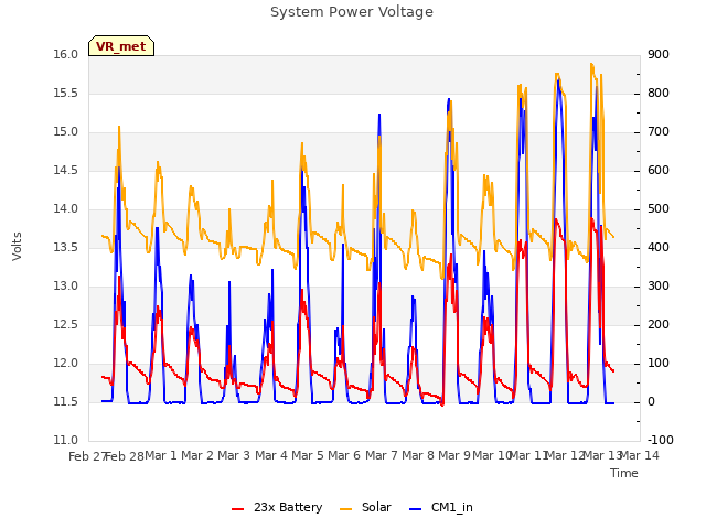 plot of System Power Voltage