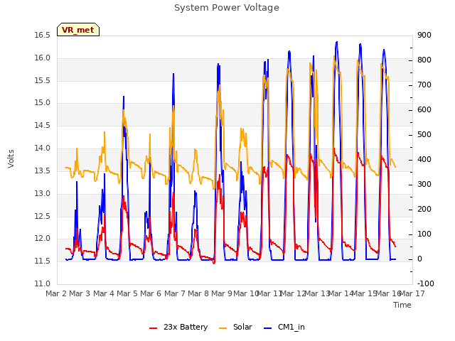plot of System Power Voltage