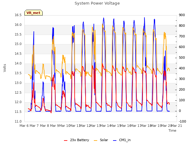 plot of System Power Voltage