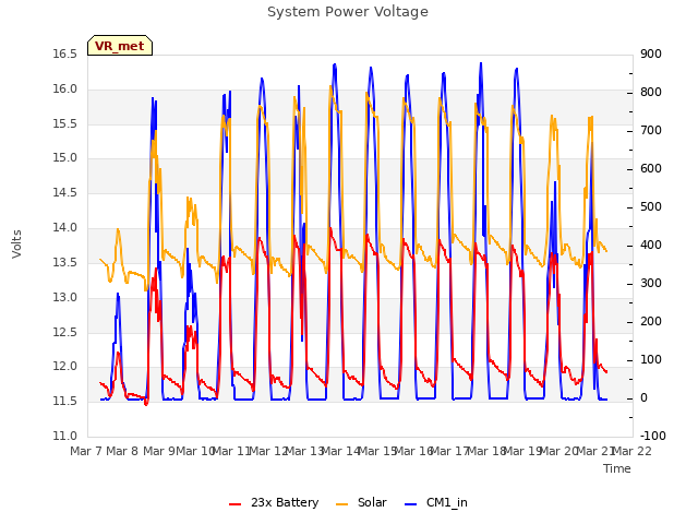 plot of System Power Voltage