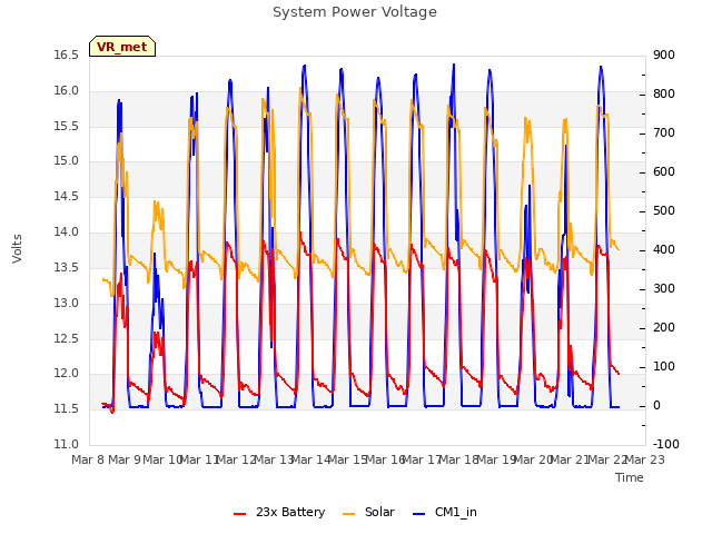 plot of System Power Voltage