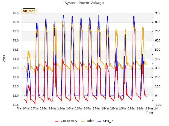 plot of System Power Voltage