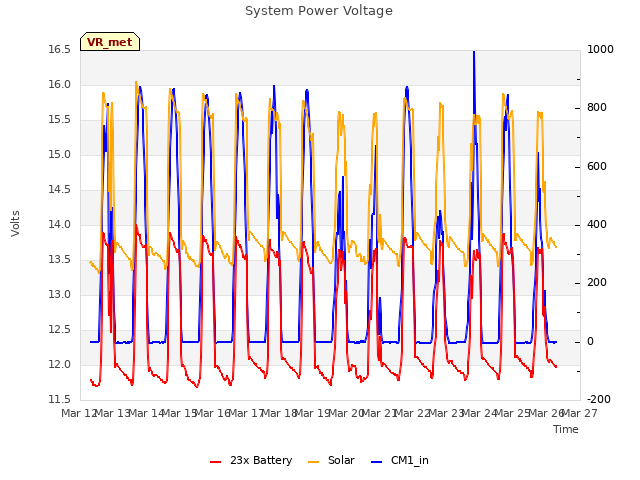 plot of System Power Voltage