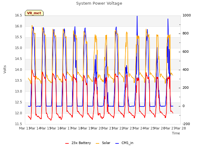 plot of System Power Voltage