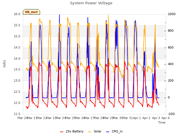 plot of System Power Voltage